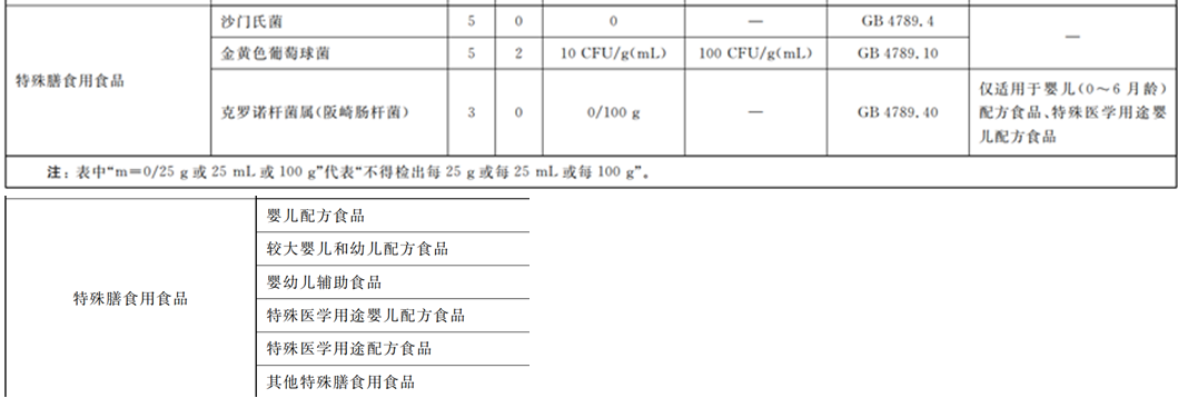 嬰配乳粉生產企業(yè)環(huán)境微生物監(jiān)測（二） ——監(jiān)測項目
