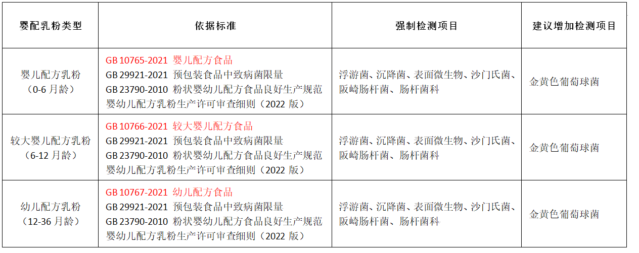 嬰配乳粉生產企業(yè)環(huán)境微生物監(jiān)測（二） ——監(jiān)測項目