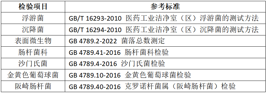 嬰配乳粉生產企業(yè)環(huán)境微生物監(jiān)測（二） ——監(jiān)測項目