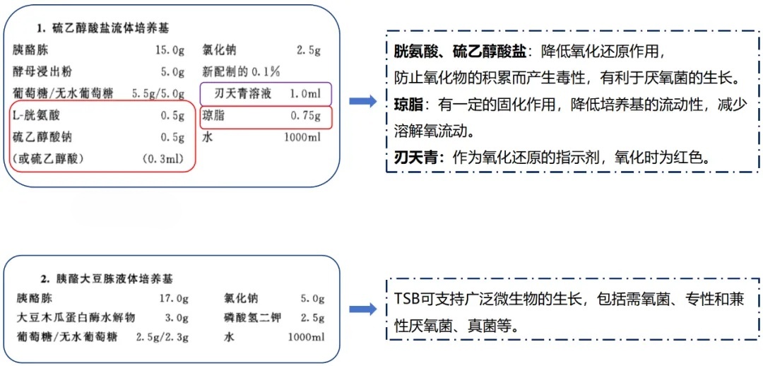 1101無菌檢查法——培養(yǎng)基適用性檢查操作要點(diǎn)(中國藥典2020年版四部) 1101無菌檢查法——培養(yǎng)基適用性檢查操作要點(diǎn)(中國藥典2020年版四部)