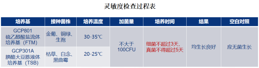 1101無菌檢查法——培養(yǎng)基適用性檢查操作要點(diǎn)(中國藥典2020年版四部) 1101無菌檢查法——培養(yǎng)基適用性檢查操作要點(diǎn)(中國藥典2020年版四部)