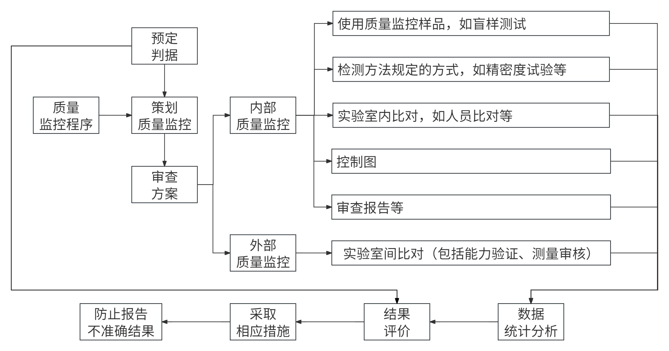 食品微生物實(shí)驗(yàn)室內(nèi)部質(zhì)量監(jiān)控評價(jià)依據(jù)簡介 食品微生物實(shí)驗(yàn)室內(nèi)部質(zhì)量監(jiān)控評價(jià)依據(jù)簡介