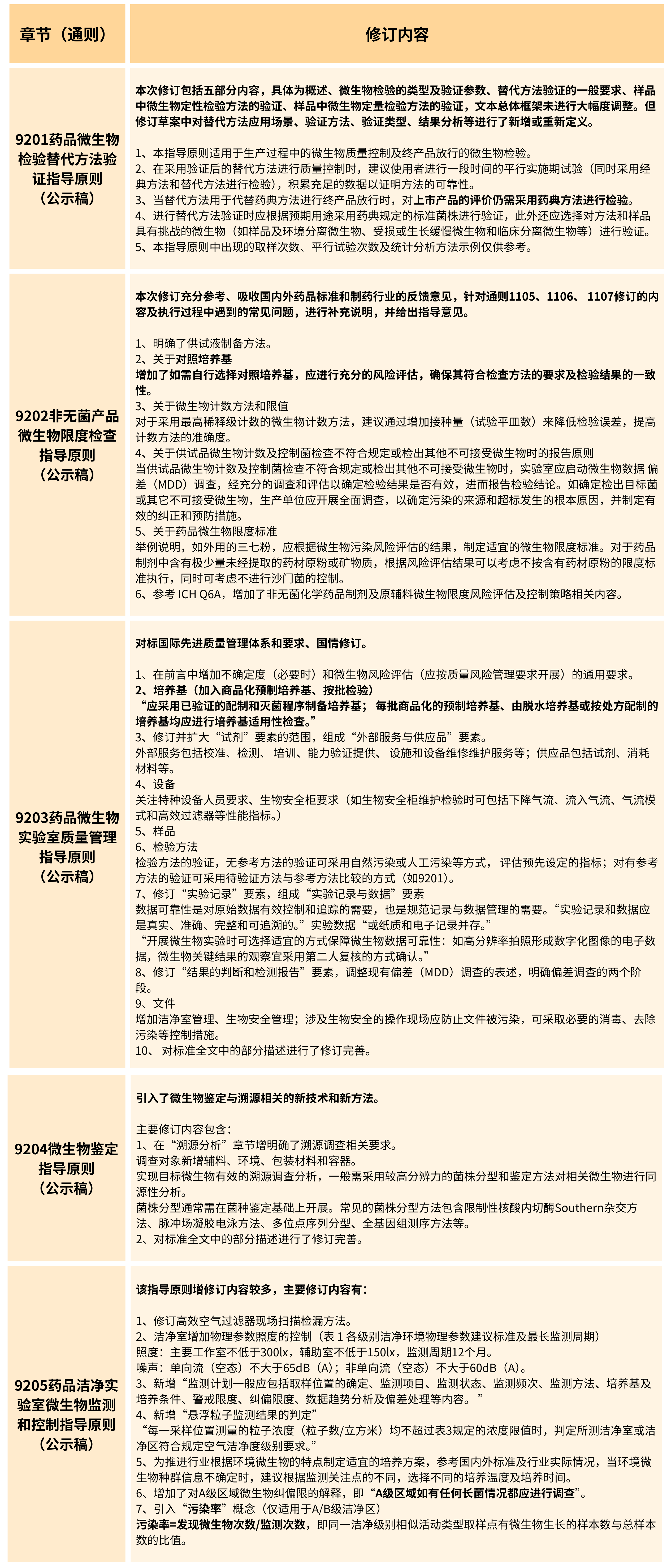 2025年版《中華人民共和國藥典(草案)》——?微生物檢測有何變化？（修訂篇）