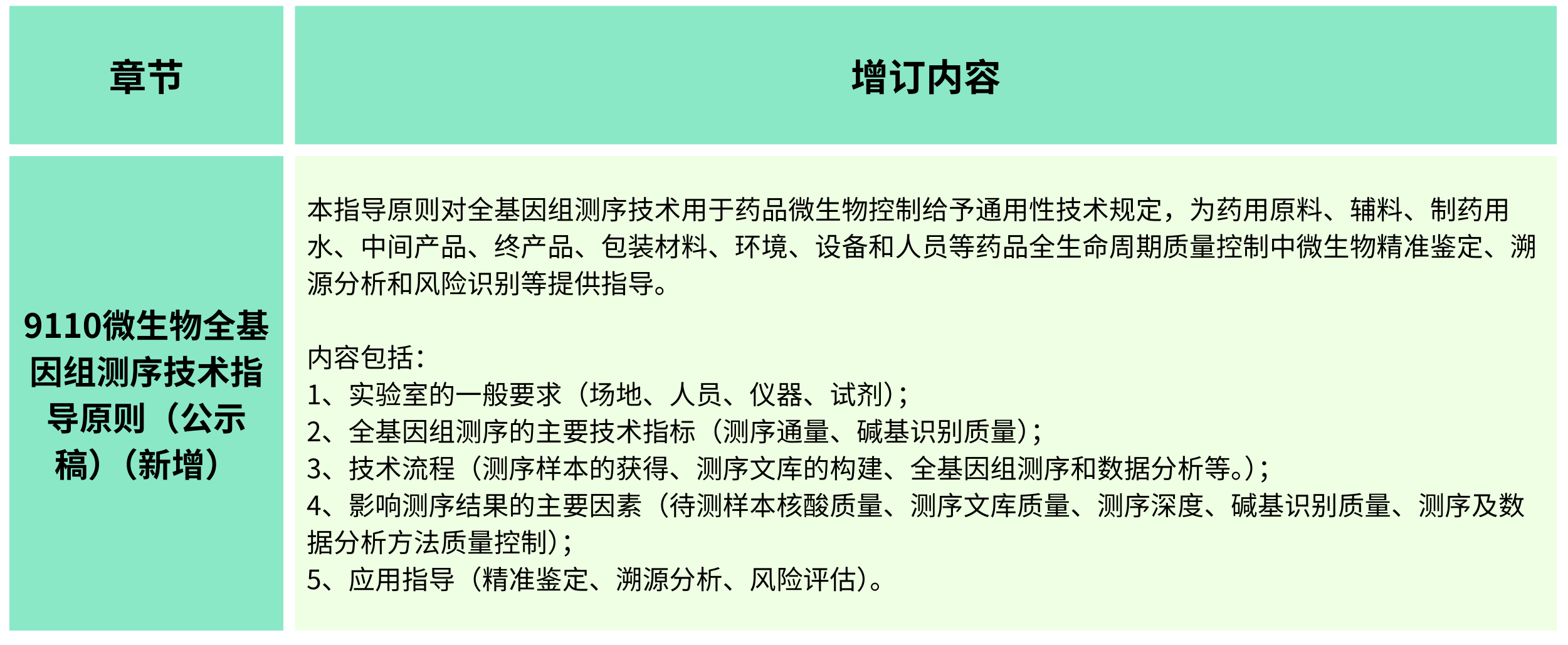 2025年版《中華人民共和國藥典(草案)》——?微生物檢測有何變化？（增訂篇）